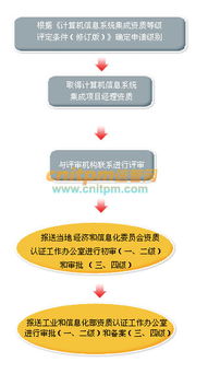 計(jì)算機(jī)信息系統(tǒng)集成資質(zhì)申請流程詳解