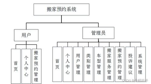 SSM搬家預(yù)約系統(tǒng)QVCE5 應(yīng)對計(jì)算機(jī)畢業(yè)設(shè)計(jì)挑戰(zhàn)與系統(tǒng)集成實(shí)戰(zhàn)方案
